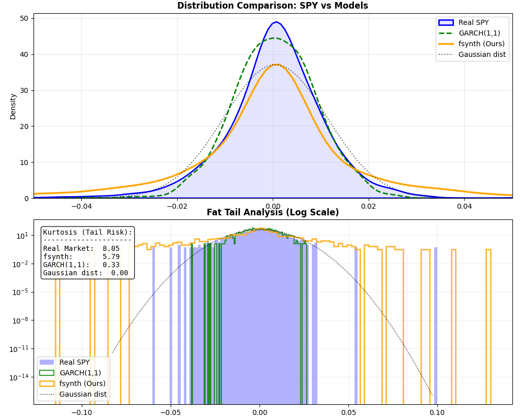 Heston vs GBM Kurtosis Comparison